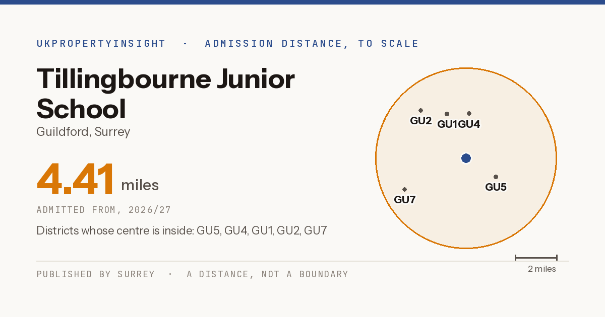 Tillingbourne Junior School catchment area map: the 4.41 mile admission distance, 2026/27 and the postcode districts inside it