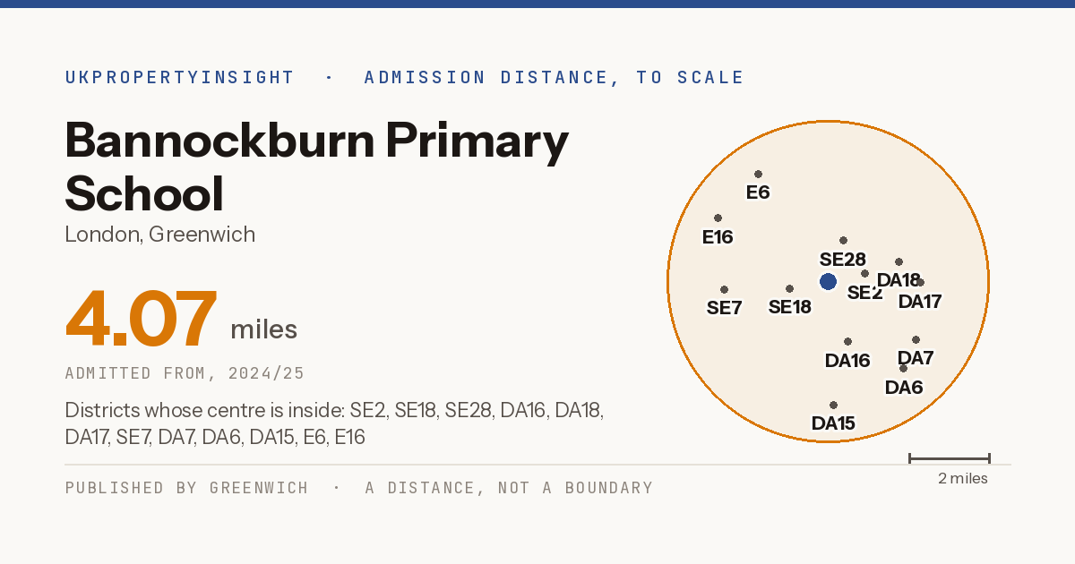 Bannockburn Primary School catchment area map: the 4.07 mile admission distance, 2024/25 and the postcode districts inside it