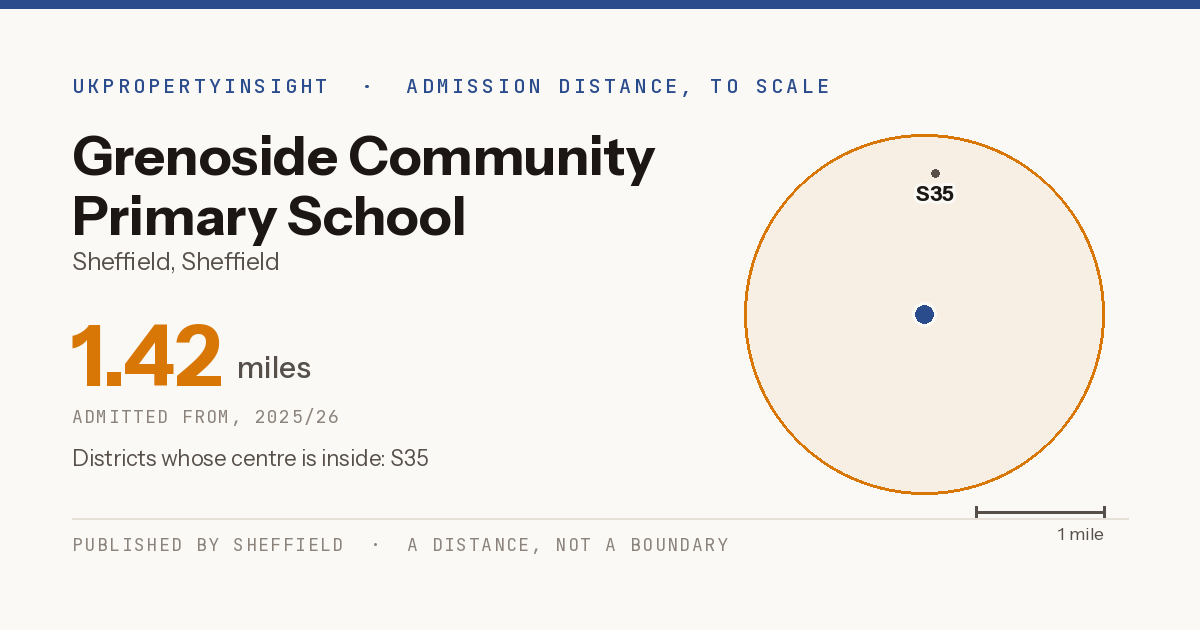 Grenoside Community Primary School catchment area map: the 1.42 mile admission distance, 2025/26 and the postcode districts inside it
