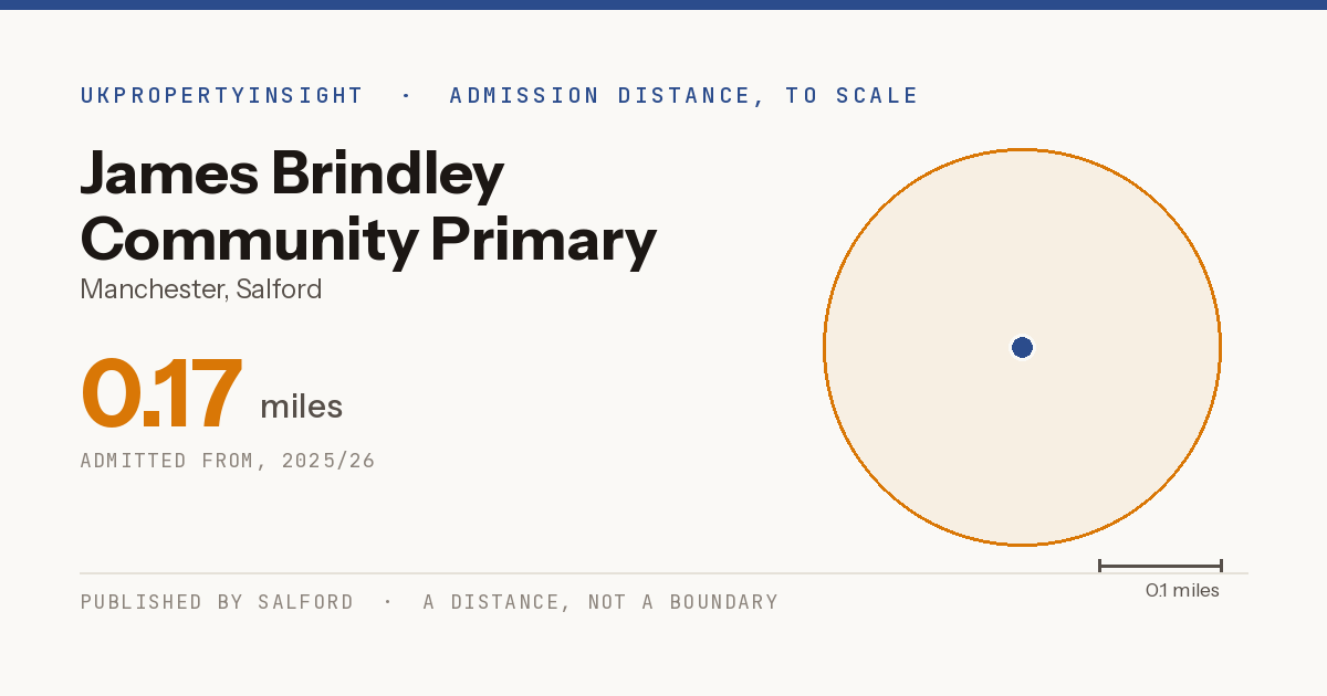 James Brindley Community Primary School catchment area map: the 0.17 mile admission distance, 2025/26