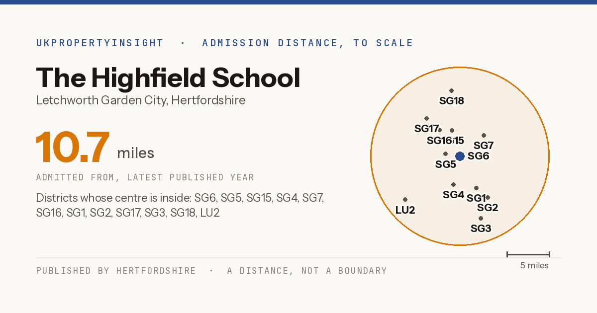 The Highfield School catchment area map: the 10.7 mile admission distance and the postcode districts inside it