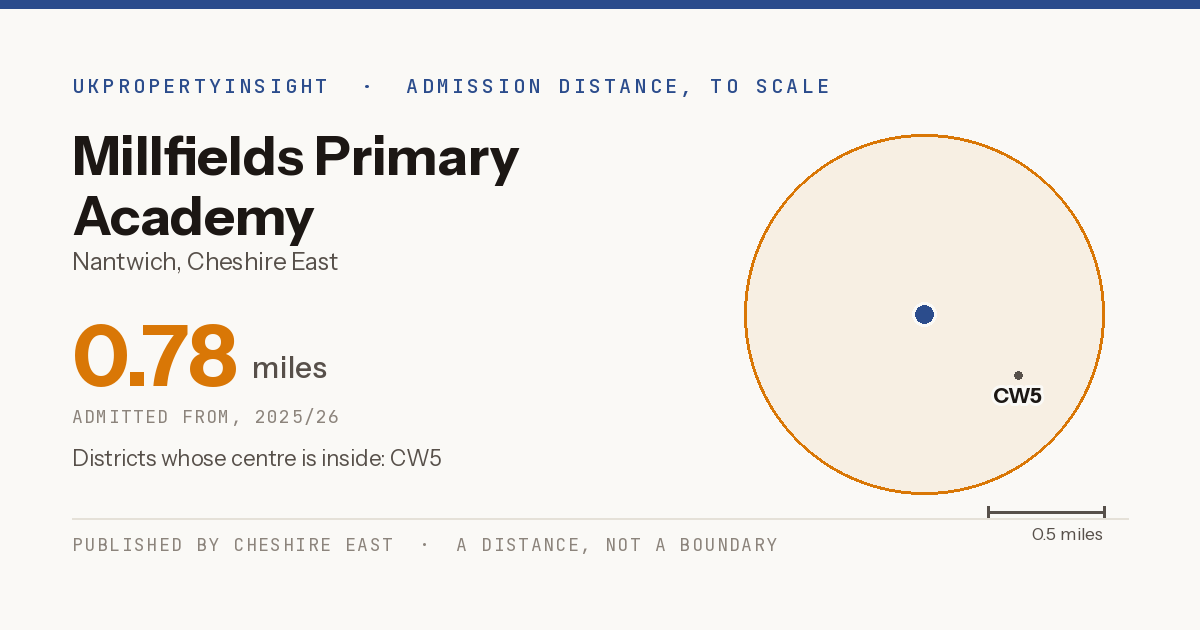 Millfields Primary Academy catchment area map: the 0.78 mile admission distance, 2025/26 and the postcode districts inside it