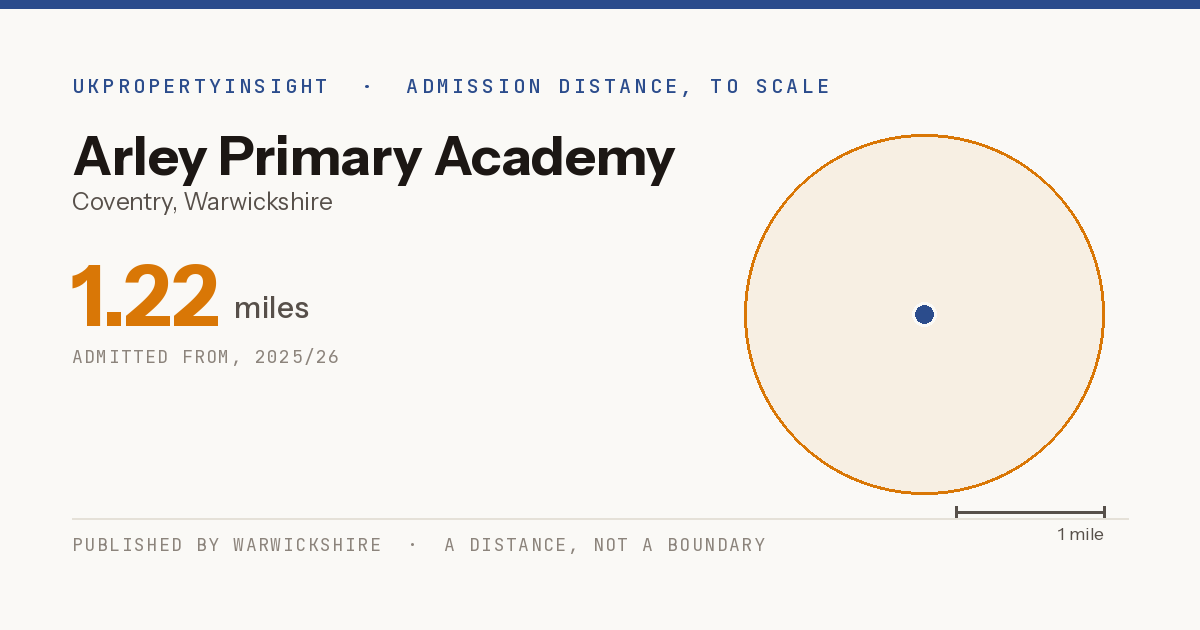 Arley Primary Academy catchment area map: the 1.22 mile admission distance, 2025/26