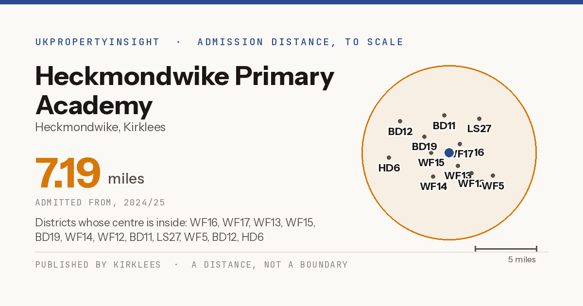 Heckmondwike Primary Academy catchment area map: the 7.19 mile admission distance, 2024/25 and the postcode districts inside it
