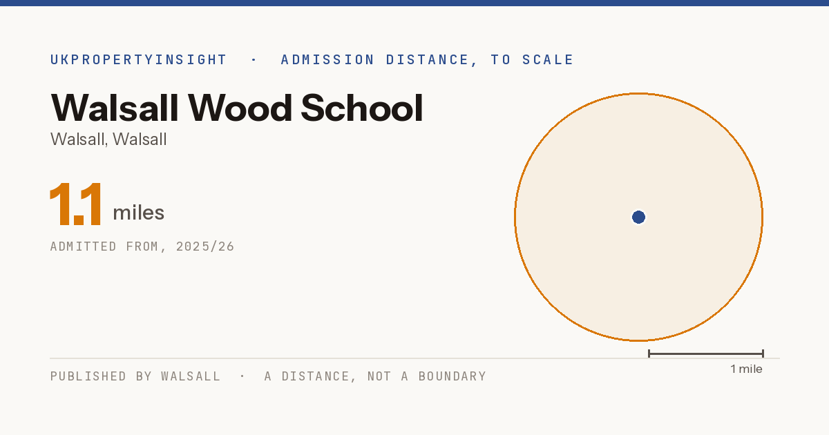 Walsall Wood School catchment area map: the 1.1 mile admission distance, 2025/26