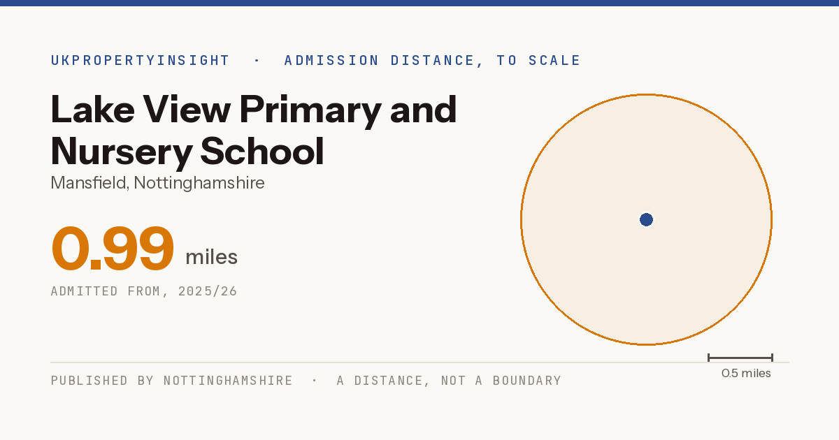 Lake View Primary and Nursery School catchment area map: the 0.99 mile admission distance, 2025/26