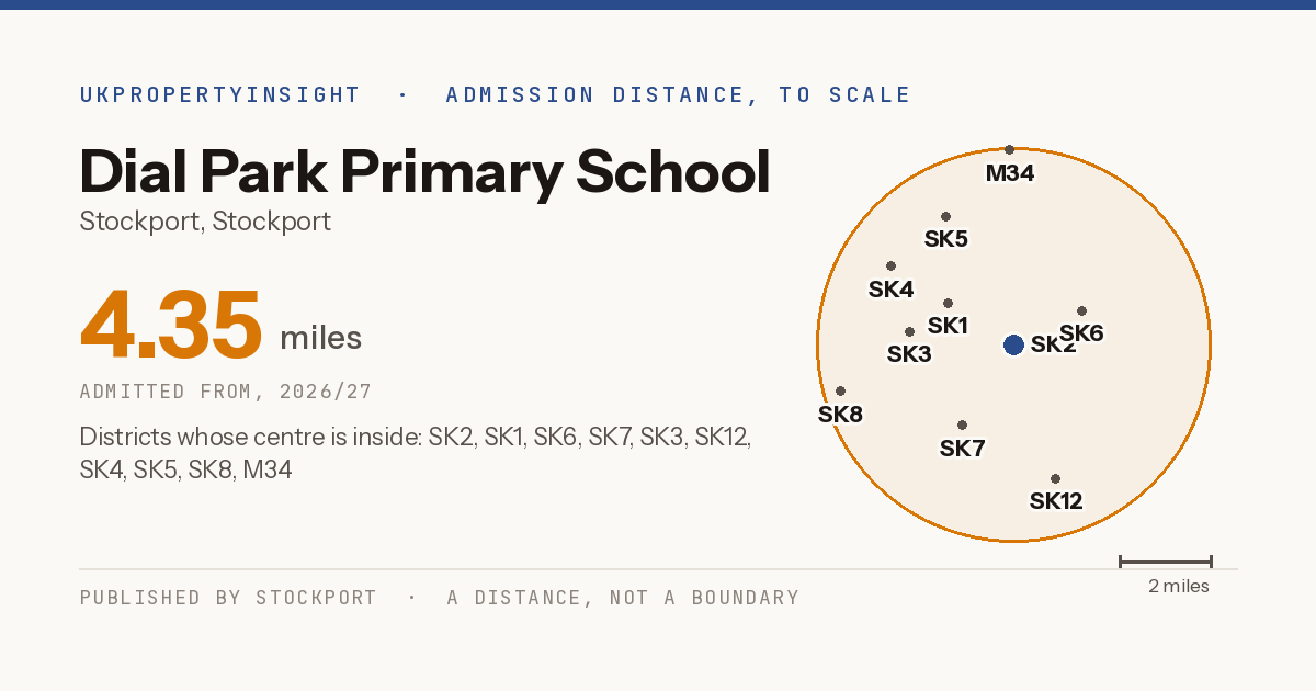 Dial Park Primary School catchment area map: the 4.35 mile admission distance, 2026/27 and the postcode districts inside it