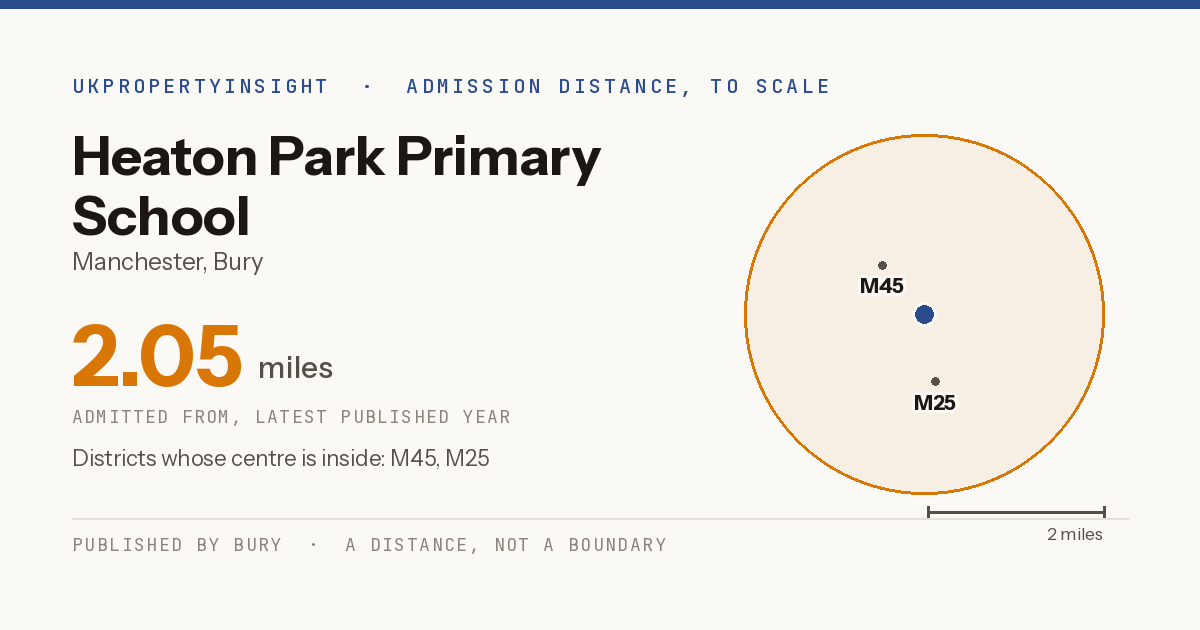 Heaton Park Primary School catchment area map: the 2.05 mile admission distance and the postcode districts inside it