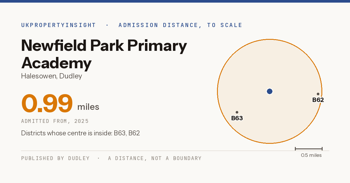 Newfield Park Primary Academy catchment area map: the 0.99 mile admission distance, 2025 and the postcode districts inside it