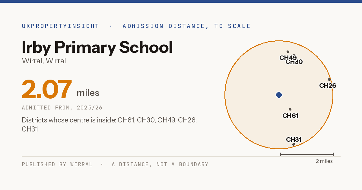 Irby Primary School catchment area map: the 2.07 mile admission distance, 2025/26 and the postcode districts inside it