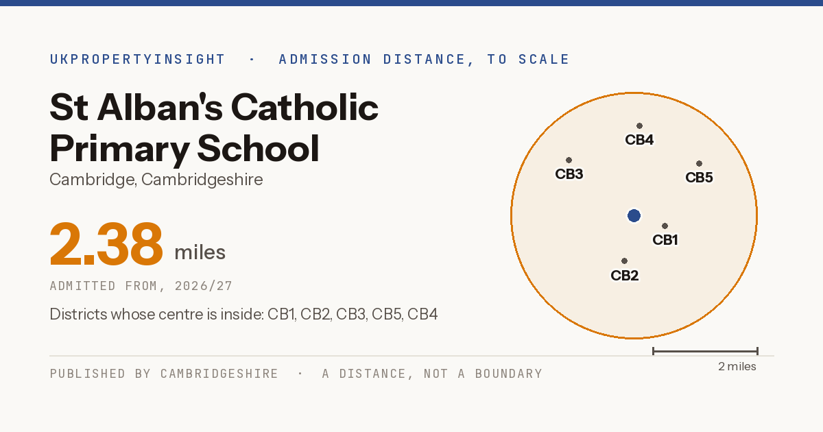 St Alban's Catholic Primary School catchment area map: the 2.38 mile admission distance, 2026/27 and the postcode districts inside it