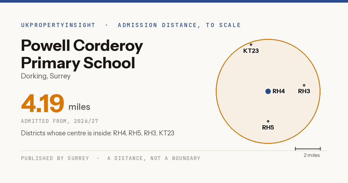 Powell Corderoy Primary School catchment area map: the 4.19 mile admission distance, 2026/27 and the postcode districts inside it