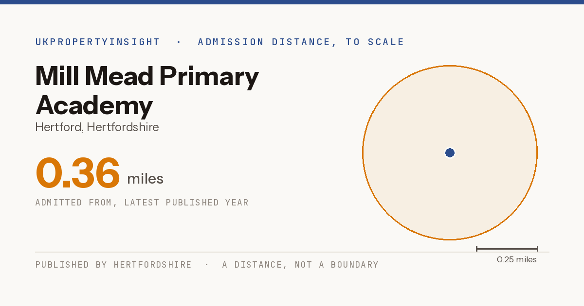 Mill Mead Primary Academy catchment area map: the 0.36 mile admission distance