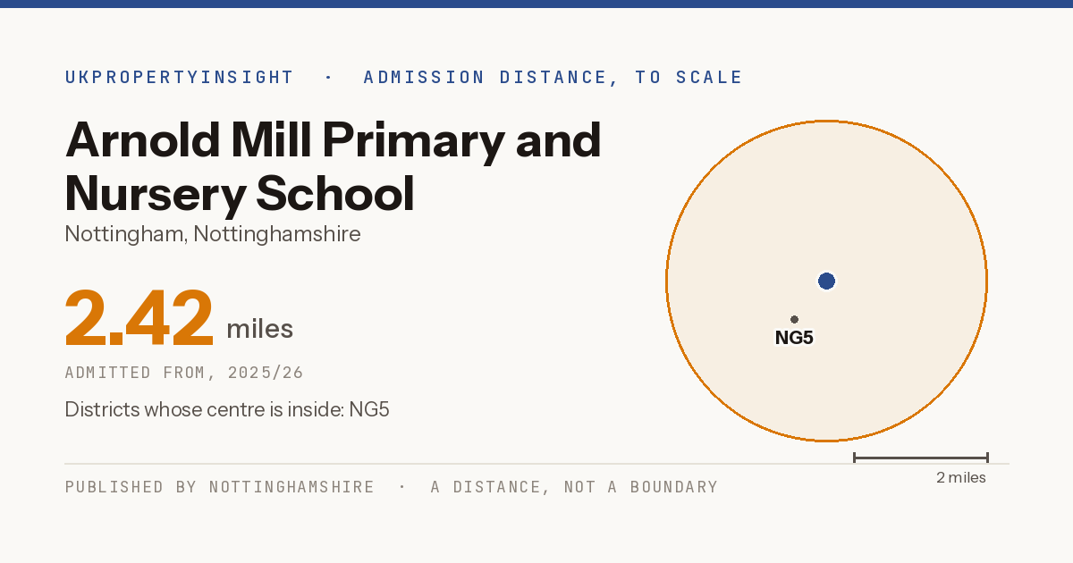 Arnold Mill Primary and Nursery School catchment area map: the 2.42 mile admission distance, 2025/26 and the postcode districts inside it