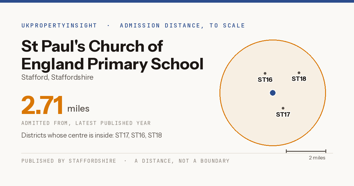 St Paul's Church of England Primary School catchment area map: the 2.71 mile admission distance and the postcode districts inside it
