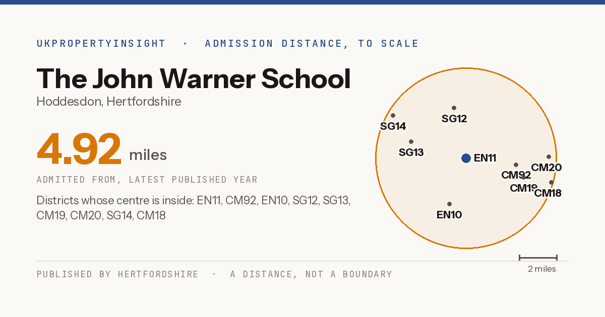 The John Warner School catchment area map: the 4.92 mile admission distance and the postcode districts inside it