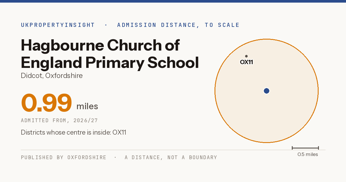 Hagbourne Church of England Primary School catchment area map: the 0.99 mile admission distance, 2026/27 and the postcode districts inside it