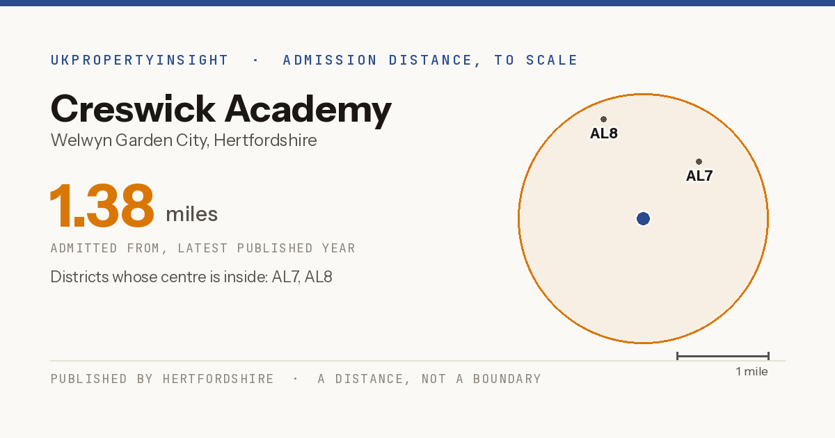 Creswick Academy catchment area map: the 1.38 mile admission distance and the postcode districts inside it