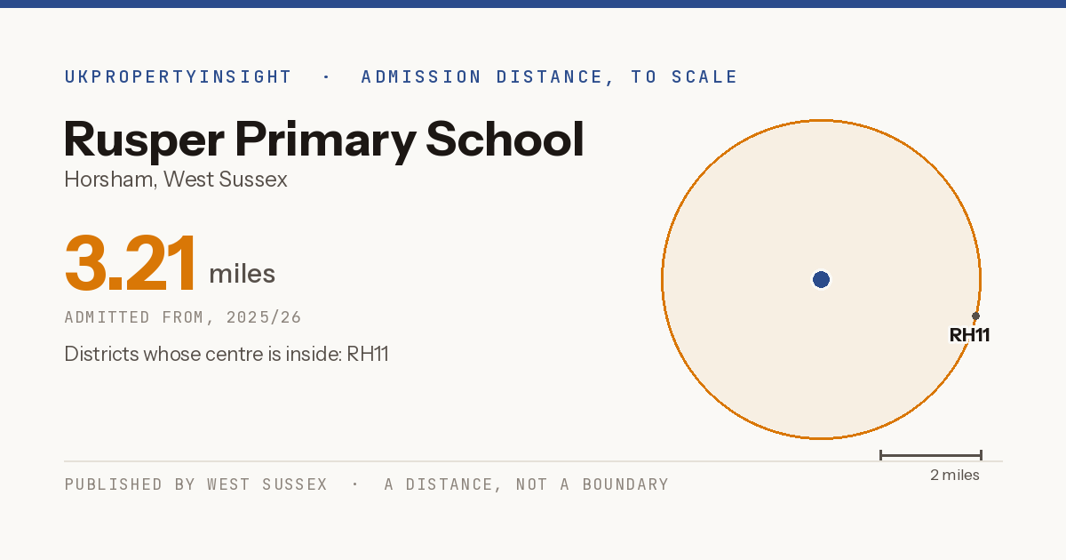 Rusper Primary School catchment area map: the 3.21 mile admission distance, 2025/26 and the postcode districts inside it