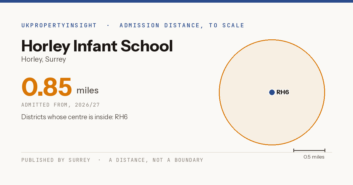 Horley Infant School catchment area map: the 0.85 mile admission distance, 2026/27 and the postcode districts inside it