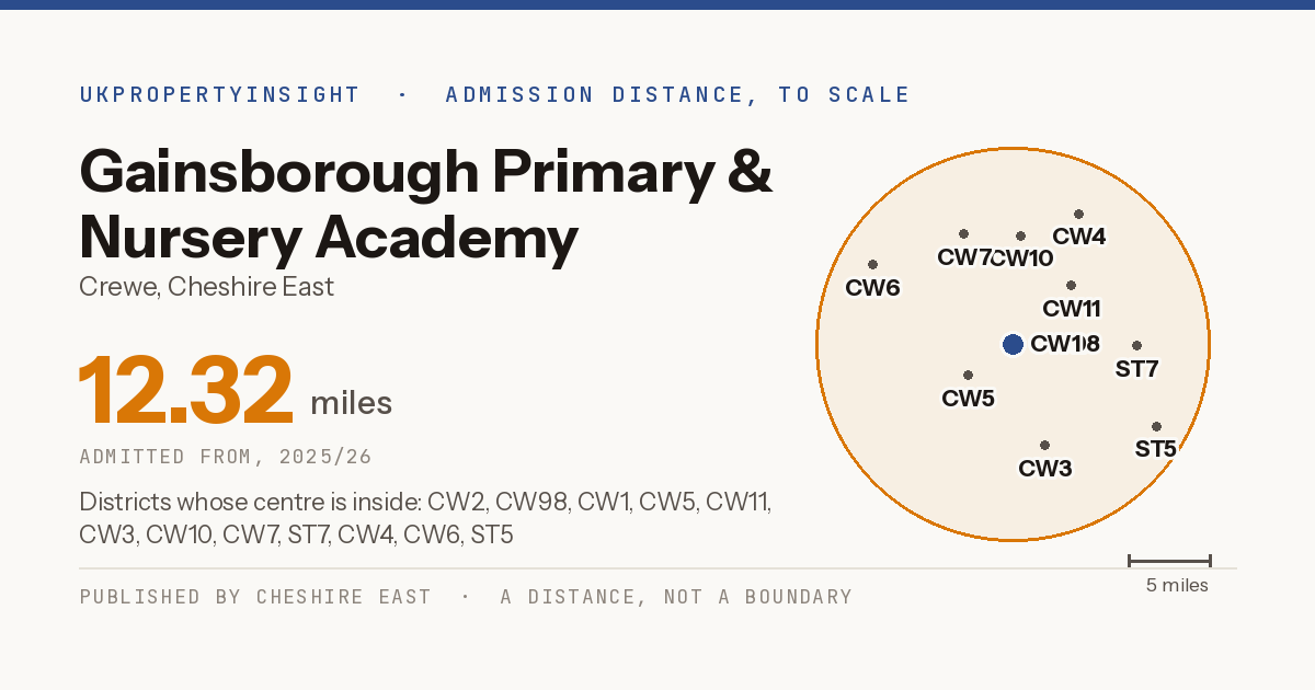Gainsborough Primary & Nursery Academy catchment area map: the 12.32 mile admission distance, 2025/26 and the postcode districts inside it