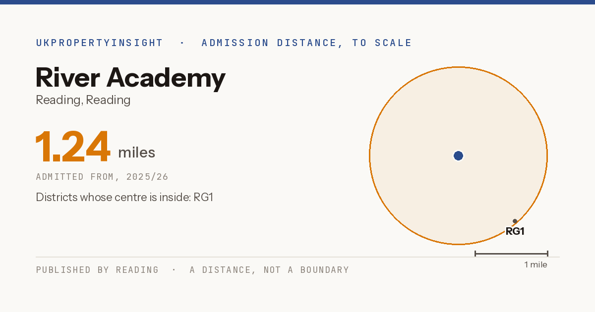 River Academy catchment area map: the 1.24 mile admission distance, 2025/26 and the postcode districts inside it