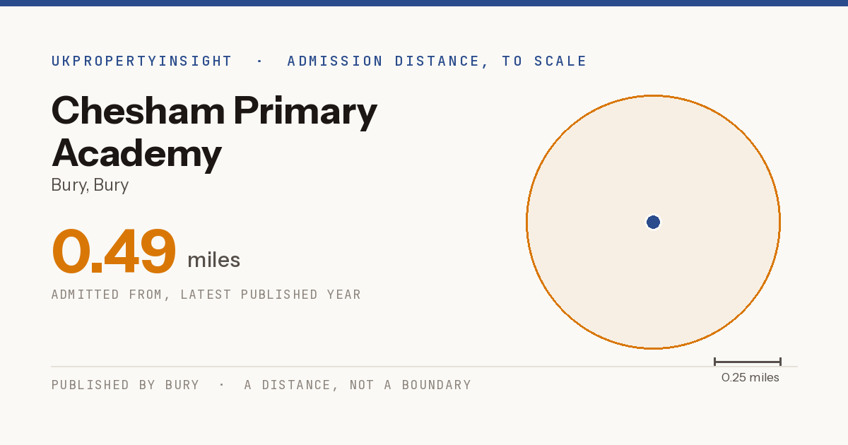 Chesham Primary Academy catchment area map: the 0.49 mile admission distance