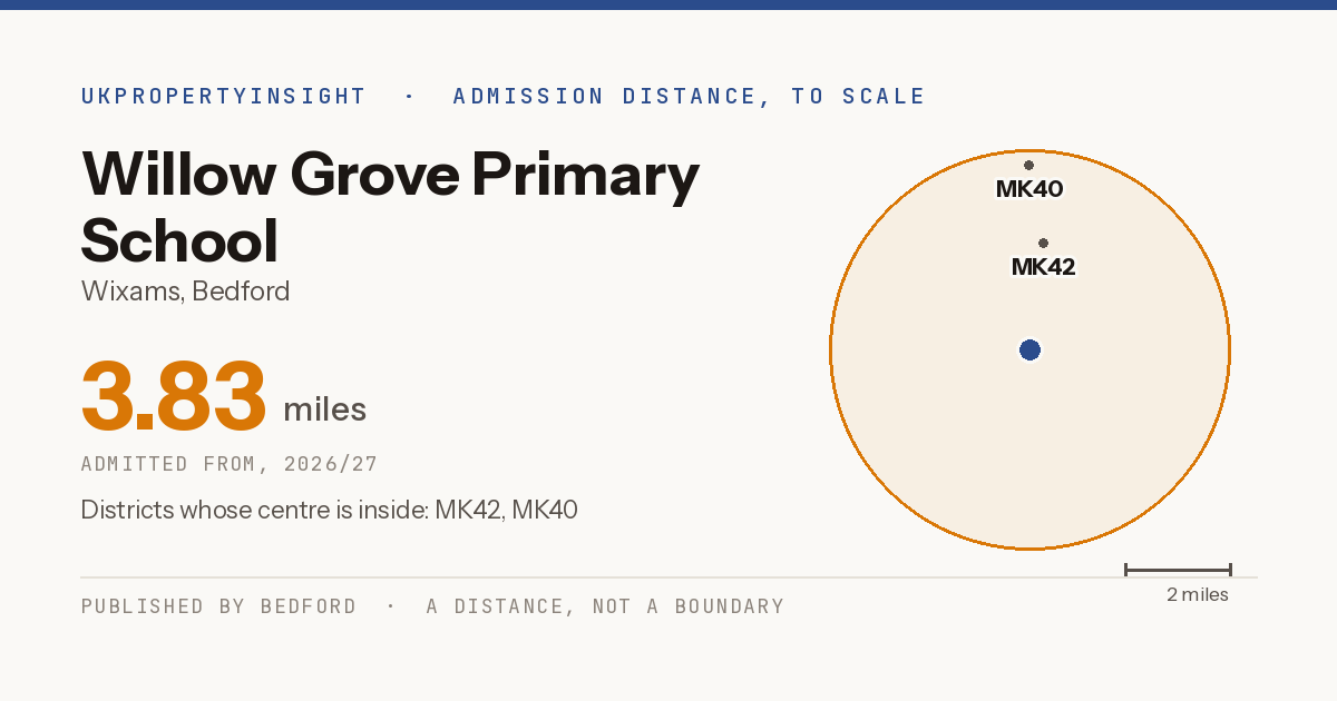 Willow Grove Primary School catchment area map: the 3.83 mile admission distance, 2026/27 and the postcode districts inside it