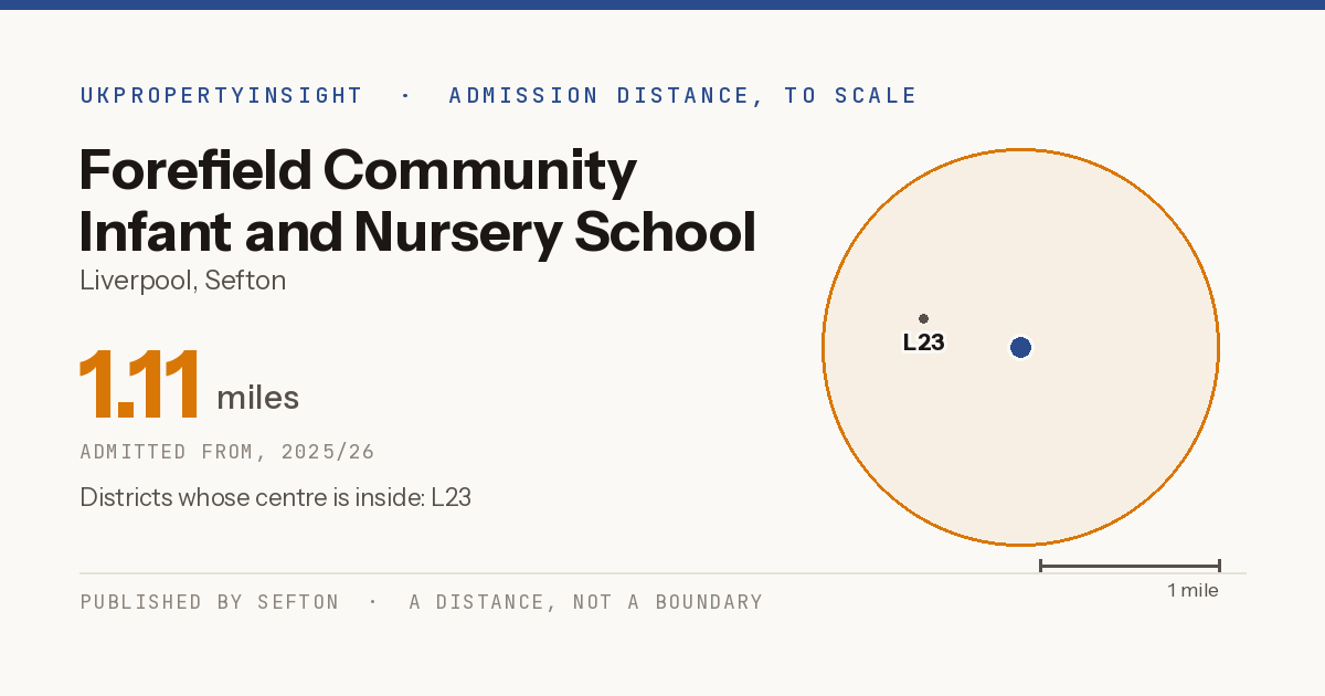 Forefield Community Infant and Nursery School catchment area map: the 1.11 mile admission distance, 2025/26 and the postcode districts inside it