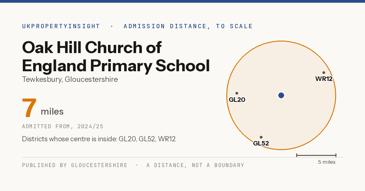 Oak Hill Church of England Primary School catchment area map: the 7 mile admission distance, 2024/25 and the postcode districts inside it