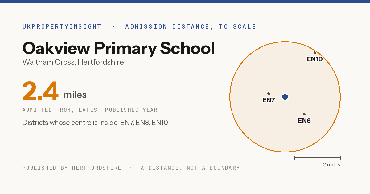 Oakview Primary School catchment area map: the 2.4 mile admission distance and the postcode districts inside it