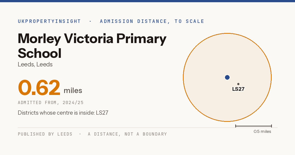 Morley Victoria Primary School catchment area map: the 0.62 mile admission distance, 2024/25 and the postcode districts inside it