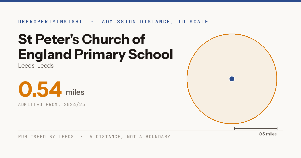 St Peter's Church of England Primary School catchment area map: the 0.54 mile admission distance, 2024/25