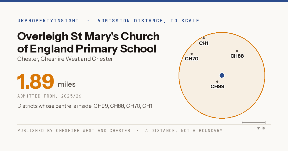 Overleigh St Mary's Church of England Primary School catchment area map: the 1.89 mile admission distance, 2025/26 and the postcode districts inside it