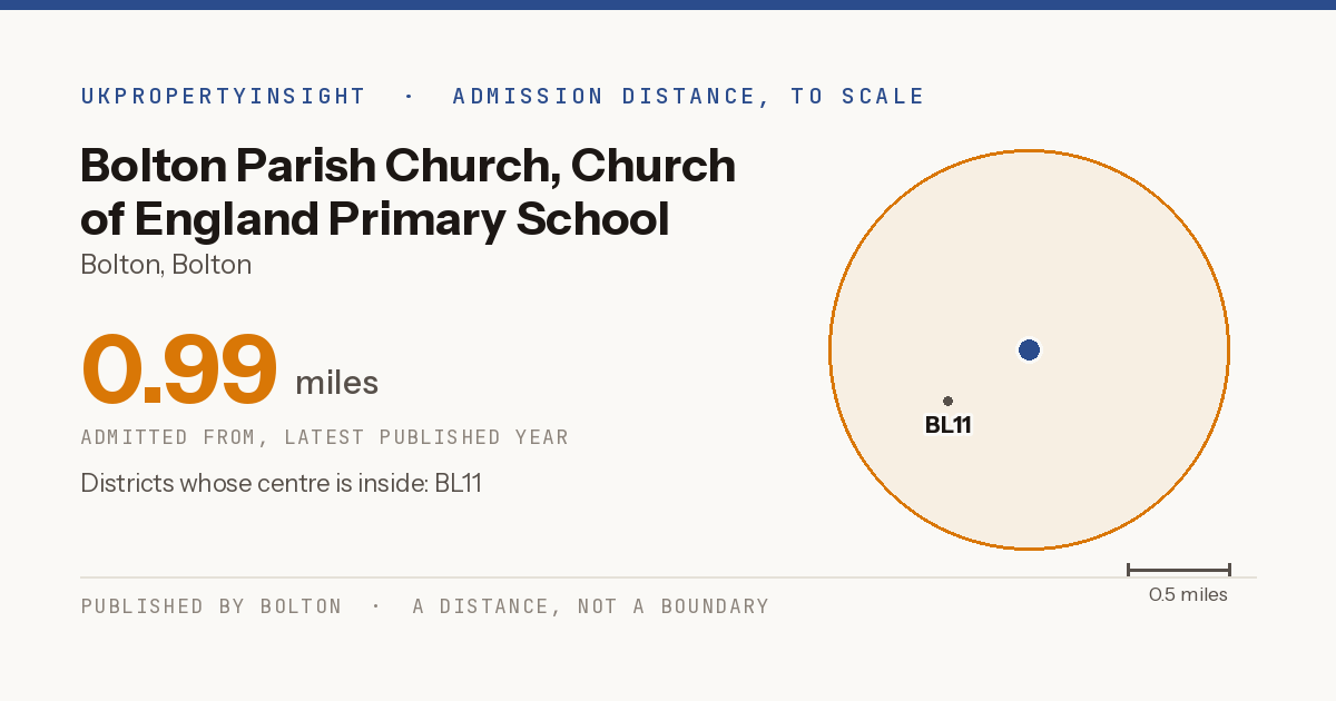 Bolton Parish Church, Church of England Primary School catchment area map: the 0.99 mile admission distance and the postcode districts inside it