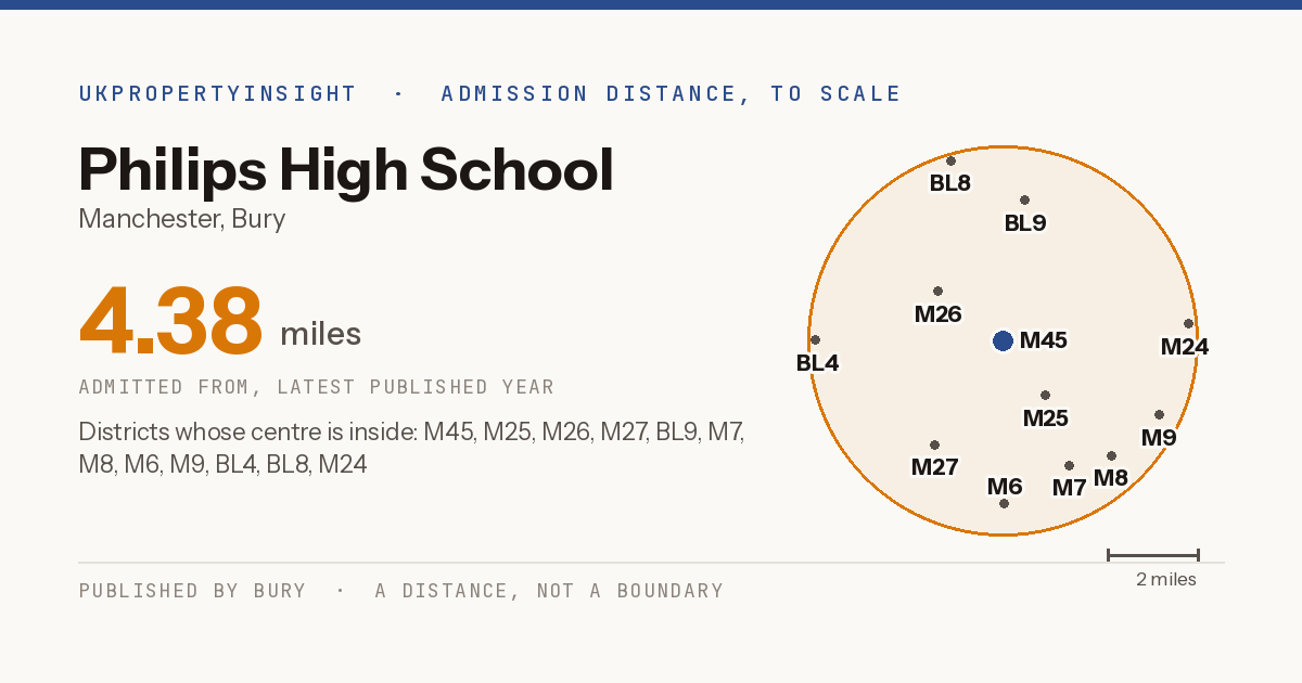 Philips High School catchment area map: the 4.38 mile admission distance and the postcode districts inside it