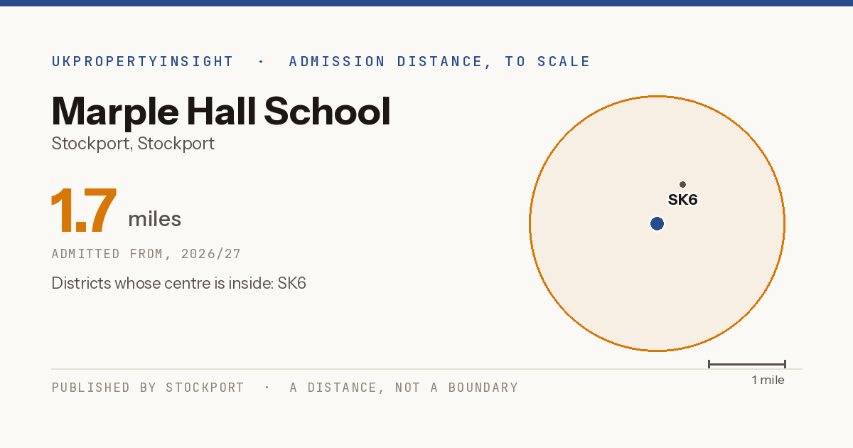 Marple Hall School catchment area map: the 1.7 mile admission distance, 2026/27 and the postcode districts inside it
