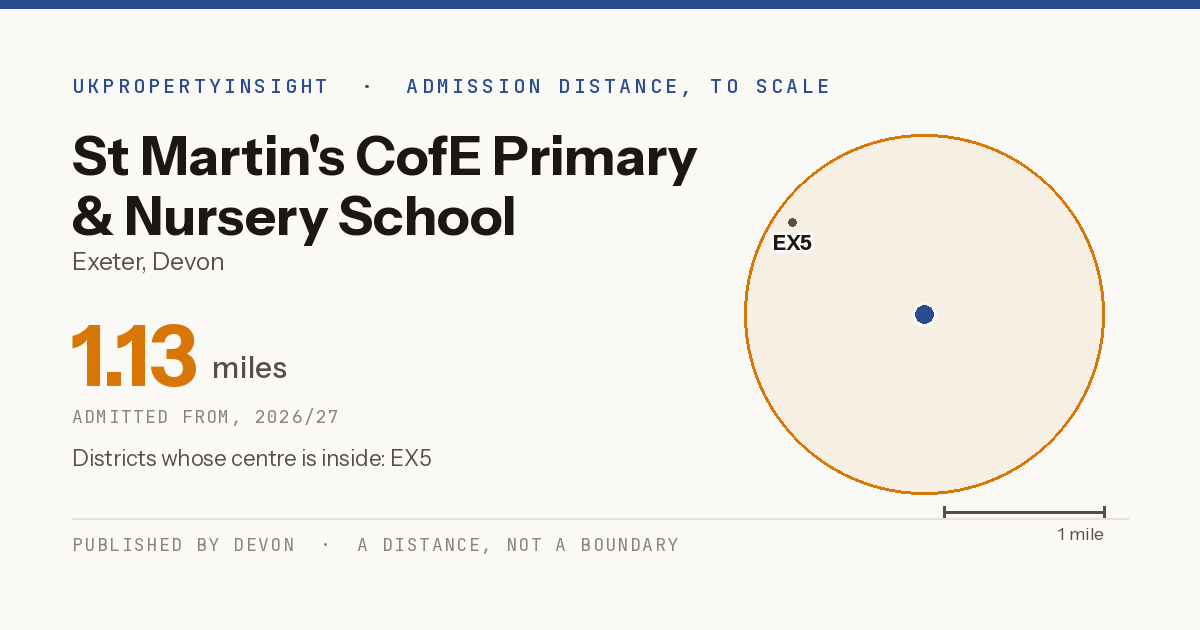 St Martin's CofE Primary & Nursery School catchment area map: the 1.13 mile admission distance, 2026/27 and the postcode districts inside it