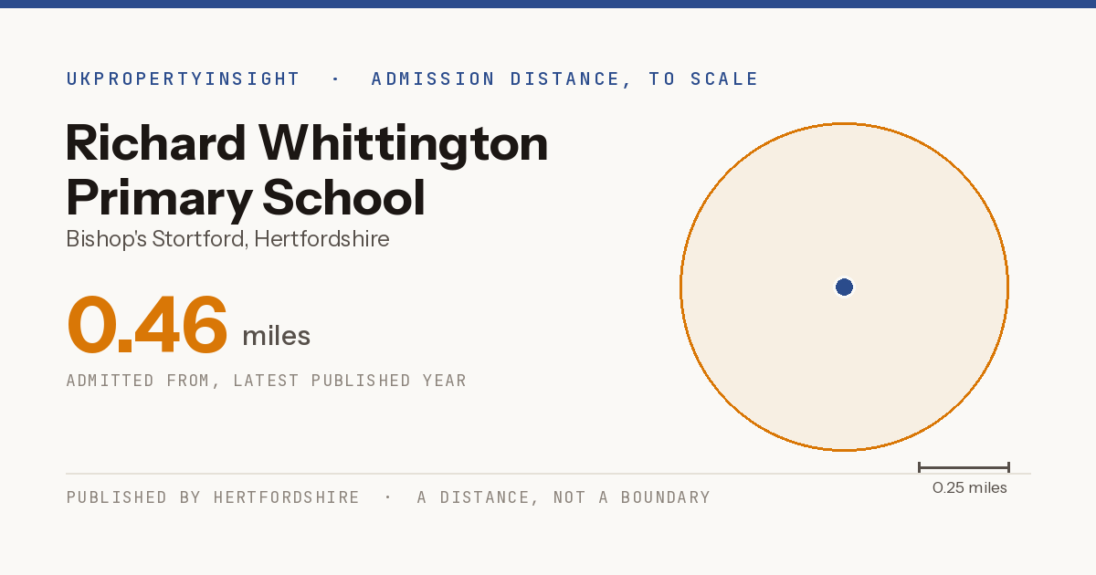 Richard Whittington Primary School catchment area map: the 0.46 mile admission distance