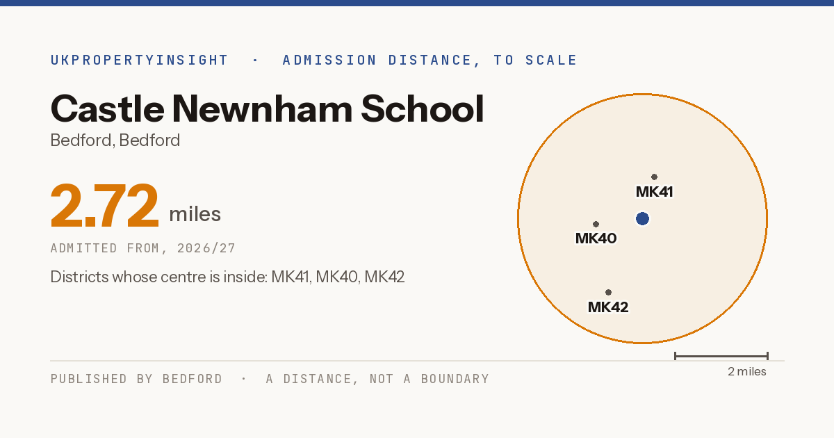 Castle Newnham School catchment area map: the 2.72 mile admission distance, 2026/27 and the postcode districts inside it