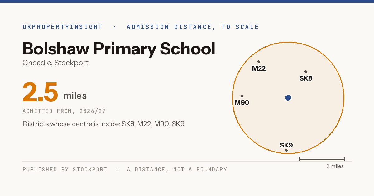 Bolshaw Primary School catchment area map: the 2.5 mile admission distance, 2026/27 and the postcode districts inside it
