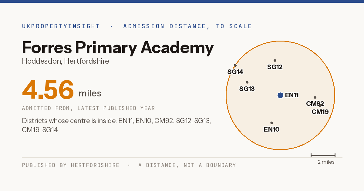 Forres Primary Academy catchment area map: the 4.56 mile admission distance and the postcode districts inside it