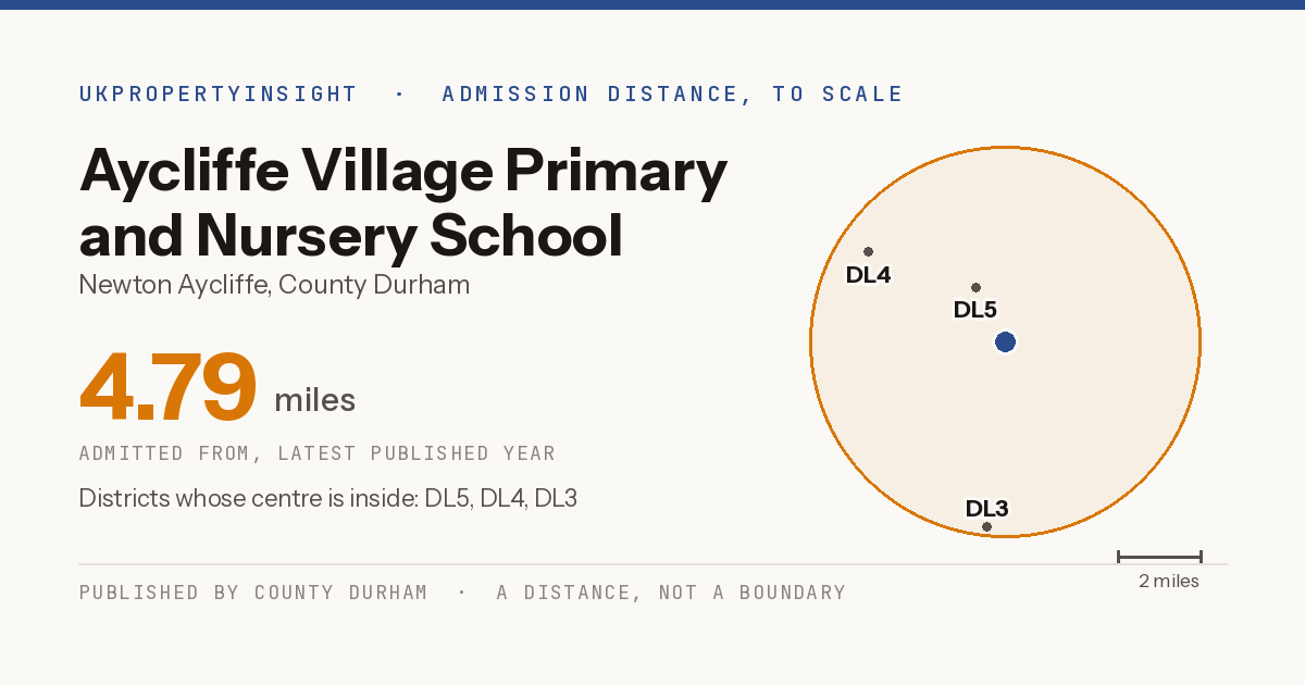 Aycliffe Village Primary and Nursery School catchment area map: the 4.79 mile admission distance and the postcode districts inside it