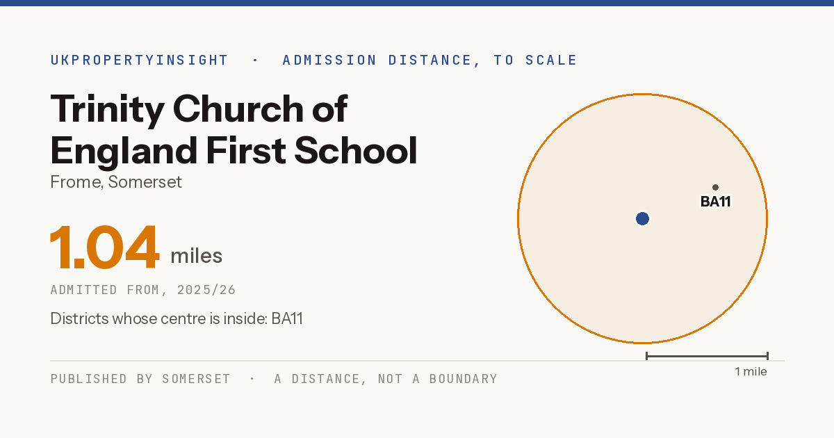 Trinity Church of England First School catchment area map: the 1.04 mile admission distance, 2025/26 and the postcode districts inside it