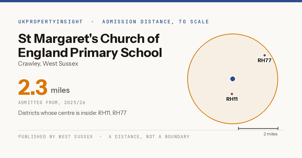 St Margaret's Church of England Primary School catchment area map: the 2.3 mile admission distance, 2025/26 and the postcode districts inside it