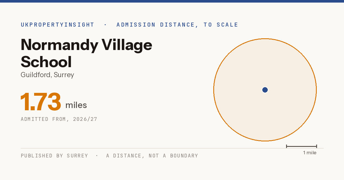 Normandy Village School catchment area map: the 1.73 mile admission distance, 2026/27