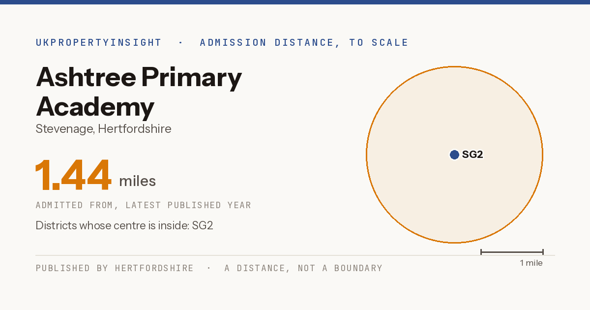 Ashtree Primary Academy catchment area map: the 1.44 mile admission distance and the postcode districts inside it