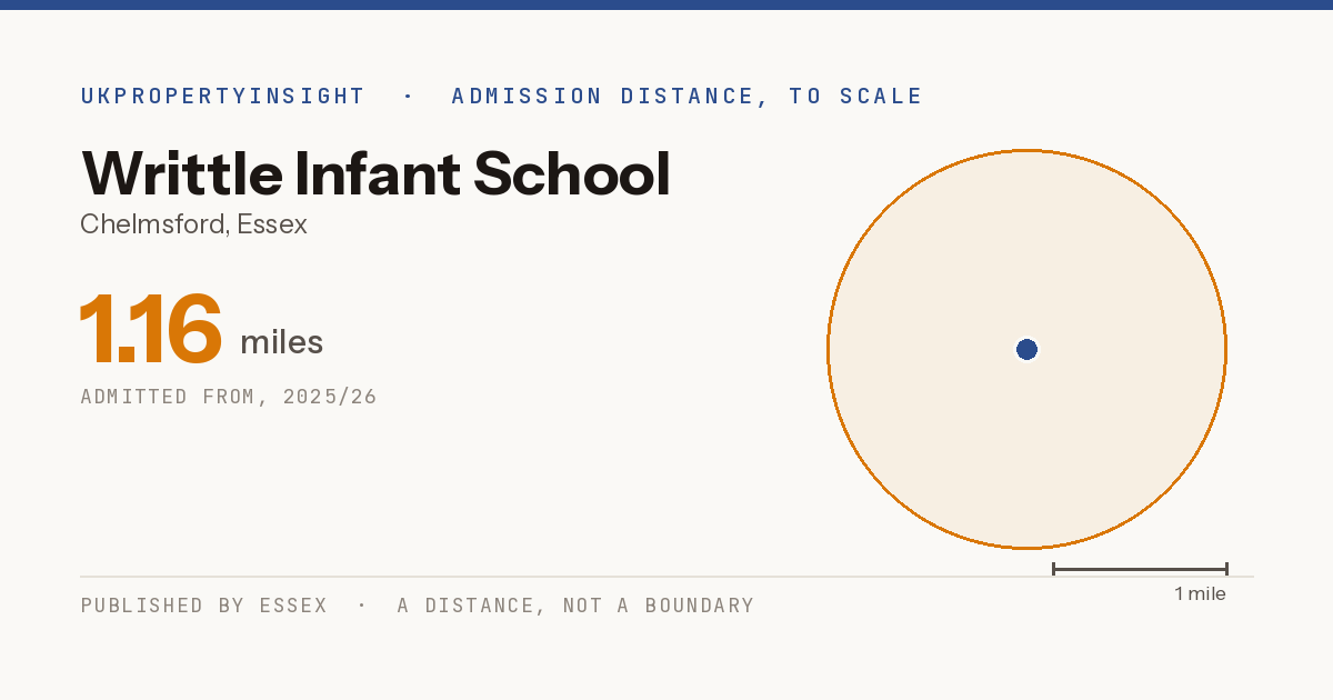 Writtle Infant School catchment area map: the 1.16 mile admission distance, 2025/26