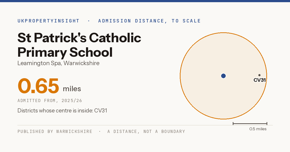 St Patrick's Catholic Primary School catchment area map: the 0.65 mile admission distance, 2025/26 and the postcode districts inside it