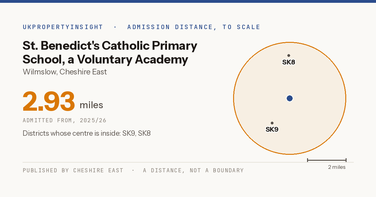 St. Benedict's Catholic Primary School, a Voluntary Academy catchment area map: the 2.93 mile admission distance, 2025/26 and the postcode districts inside it